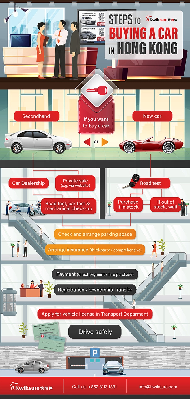 Kwiksure - Steps to buying a car in Hong Kong